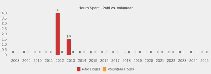 Hours Spent - Paid vs. Volunteer (Paid Hours:2008=0,2009=0,2010=0,2011=0,2012=4,2013=1.5,2014=0,2015=0,2016=0,2017=0,2018=0,2019=0,2020=0,2021=0,2022=0,2023=0,2024=0,2025=0|Volunteer Hours:2008=0,2009=0,2010=0,2011=0,2012=0,2013=0,2014=0,2015=0,2016=0,2017=0,2018=0,2019=0,2020=0,2021=0,2022=0,2023=0,2024=0,2025=0|)